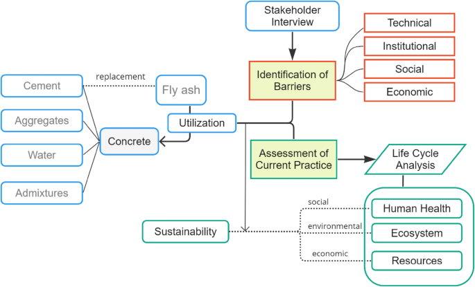 Examining the endpoint impacts, challenges, and opportunities of fly ash  utilization for sustainable concrete construction