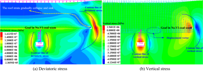 Distribution of vertical stresses in the roof of #3 up coal seams. (a)