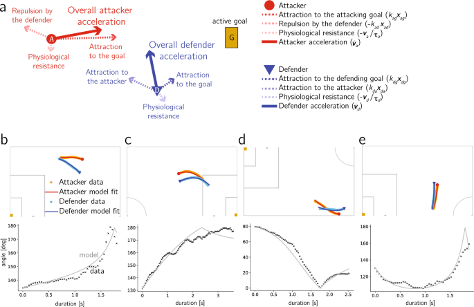 Measuring skill via player dynamics in football dribbling | Scientific ... - Nature.com