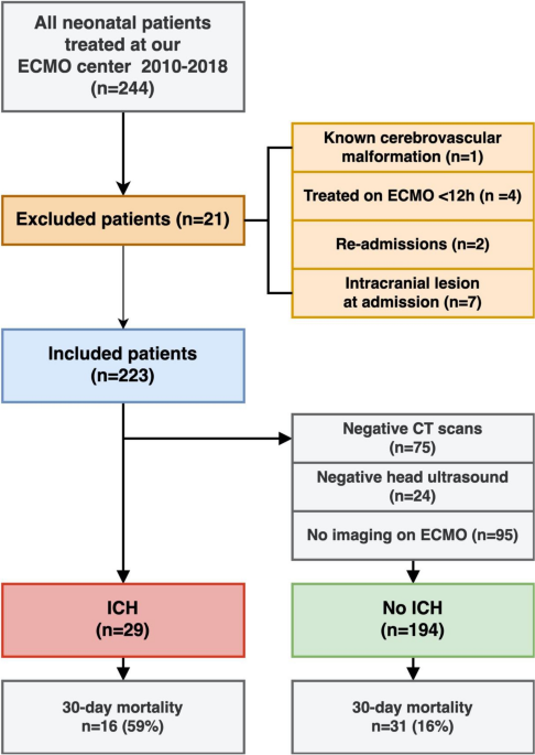 Predictors of intracranial hemorrhage in neonatal patients on  extracorporeal membrane oxygenation