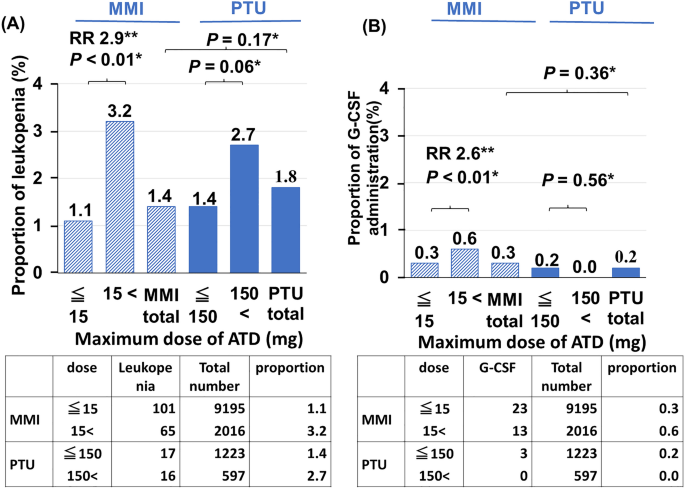 Antithyroid drug-induced leukopenia and g-csf administration: a long-term cohort study