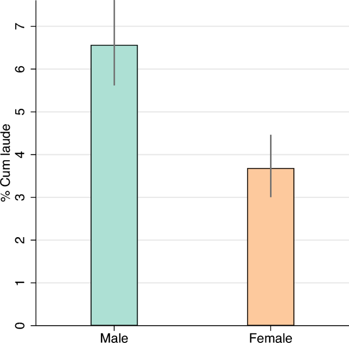 Gender inequality in cum laude distinctions for phd students
