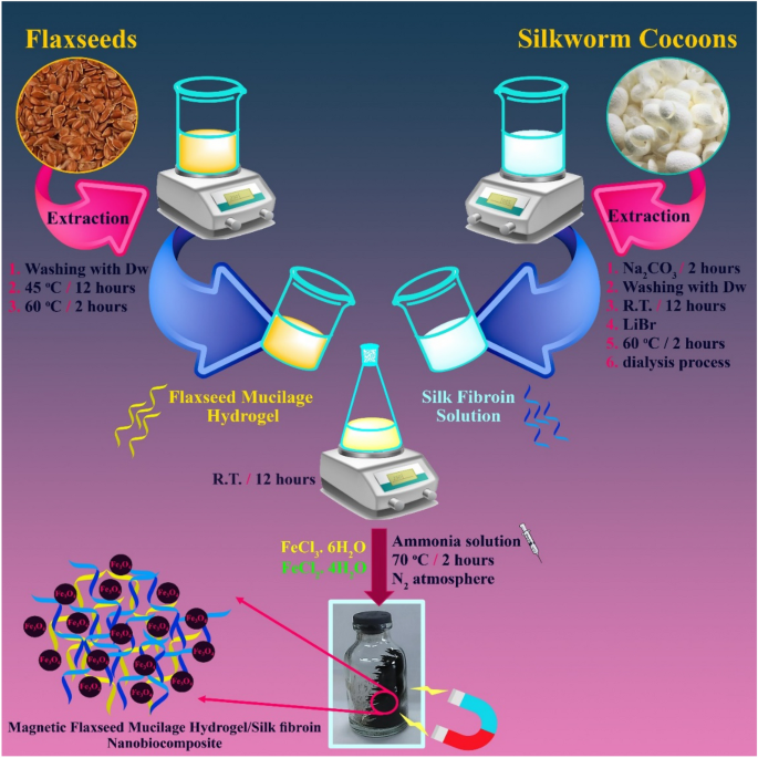 Design and fabrication of a magnetic nanobiocomposite based on 