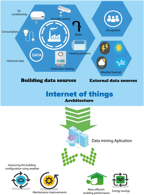 A big data association rule mining based approach for energy building behaviour analysis in an IoT environment