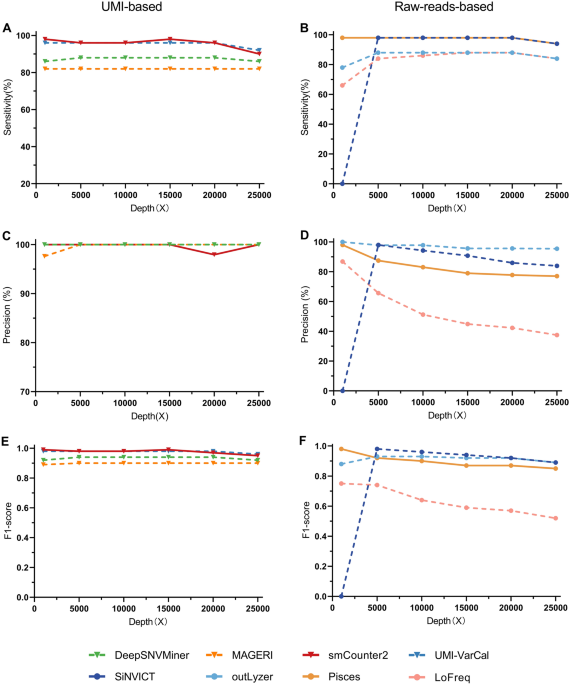 DREAMS: deep read-level error model for sequencing data applied to  low-frequency variant calling and circulating tumor DNA detection, Genome  Biology