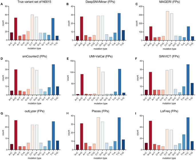 DREAMS: deep read-level error model for sequencing data applied to  low-frequency variant calling and circulating tumor DNA detection, Genome  Biology