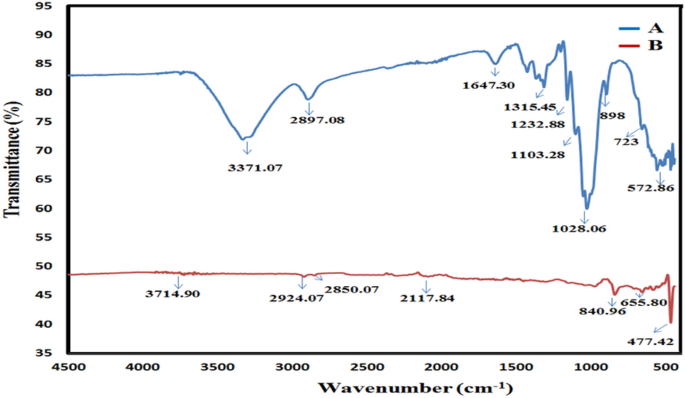 Response surface optimization of process parameters for preparation of  cellulose nanocrystal stabilized nanosulphur suspension