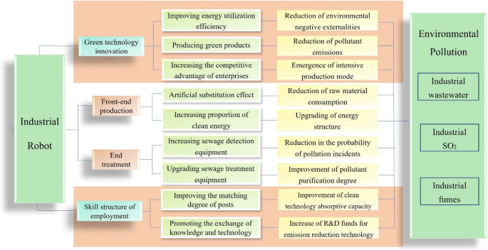 Impact of industrial robots on environmental pollution: evidence from China  | Scientific Reports