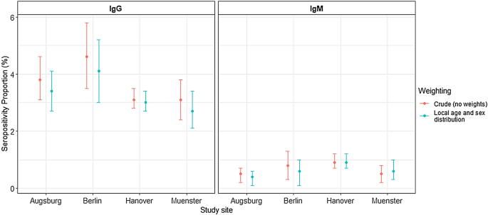 Seropositivity of borrelia burgdorferi s. L. In germany—an analysis across four german national cohort (nako) study sites