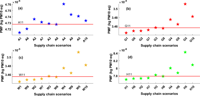 Simplified scheme of analysed heat pump supply chain, This study