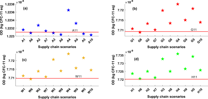 Simplified scheme of analysed heat pump supply chain, This study