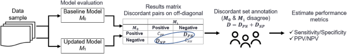 Discordant pair analysis for sample efficient model evaluation