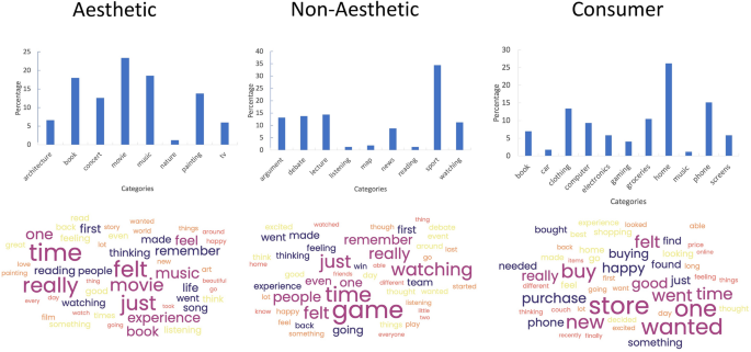 Aesthetic emotions are affected by context: a psychometric network analysis  | Scientific Reports