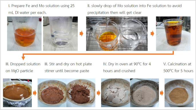 Synthesis of MWCNTs by chemical vapor deposition of methane using 