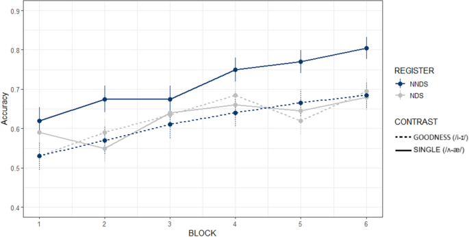 Phonetic accommodation in non-native directed speech supports L2 word  learning and pronunciation