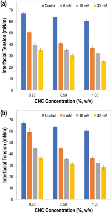 Influence of CNC at varying concentrations on mechanical properties and