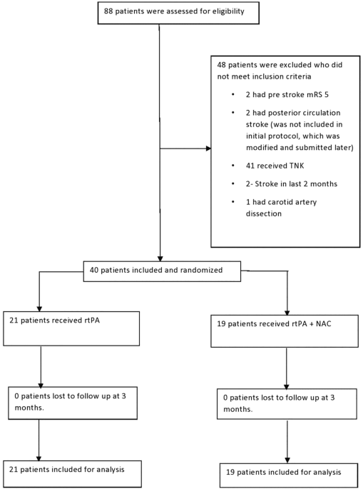 nac to glutathione timeline minutes From long snappy and short regimens for paracetamol overdose: Reinventing the N-acetyl cysteine wheel Safety and efficacy of N-acetylcysteine