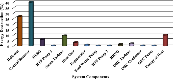 4-E analysis and multiple objective optimizations of a novel solar-powered  cogeneration energy system for the simultaneous production of electrical  power and heating