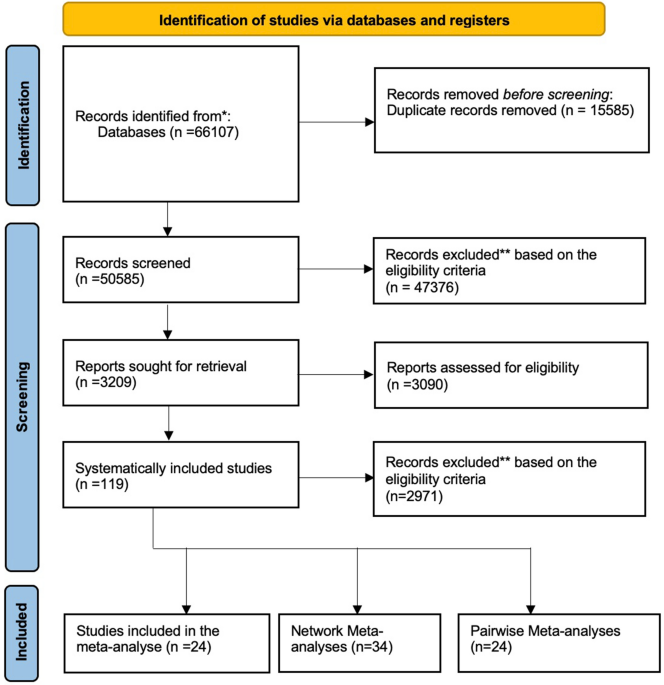 A systematic review and network meta-analysis of pharmaceutical interventions used to manage chronic pain