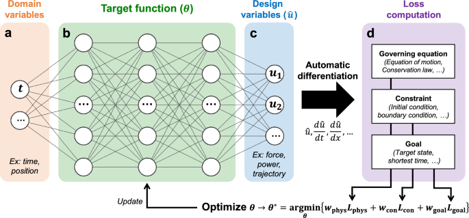 Solving real-world optimization tasks using physics-informed neural computing