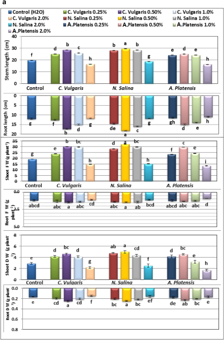 chlorella glutathione Impact of Chlorella vulgaris, Nannochloropsis salina, and Arthrospira  platensis as bio-stimulants on common bean plant growth, yield and  antioxidant capacity