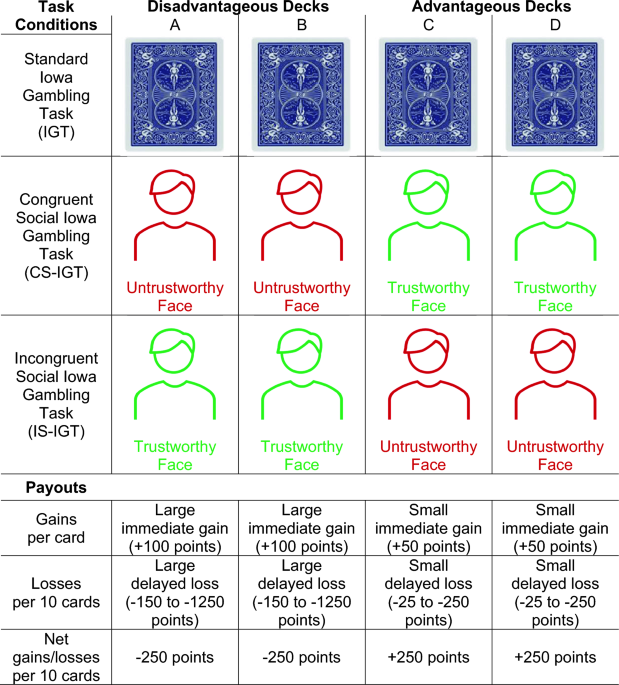 Trust Your Gut: Decoding Gambling Trust Signals