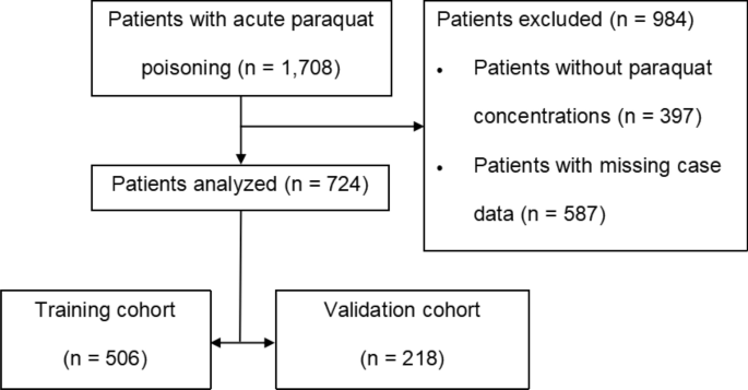 Development and validation of a prognostic nomogram for predicting in-hospital mortality of patients with acute paraquat poisoning