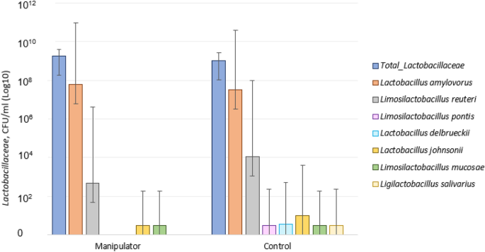 Fewer culturable Lactobacillaceae species identified in faecal  