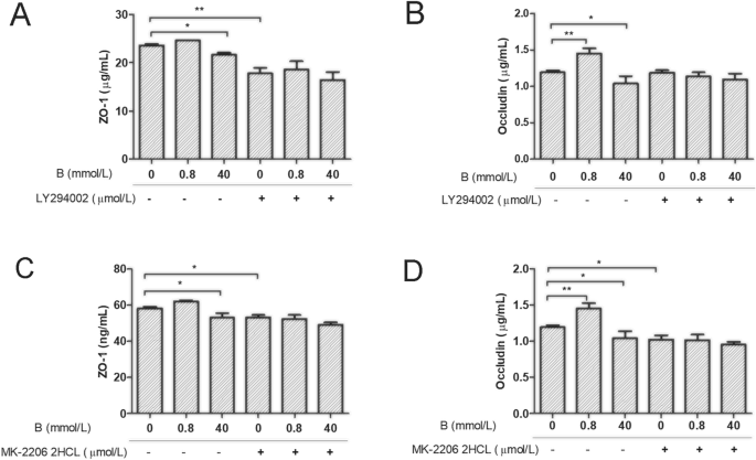 Pi3k/akt signaling pathway mediates the effect of low-dose boron on barrier function, proliferation and apoptosis in rat intestinal epithelial cells