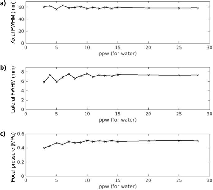 An all-ultrasound cranial imaging method to establish the relationship between cranial FUS incidence angle and transcranial attenuation in non-human p
