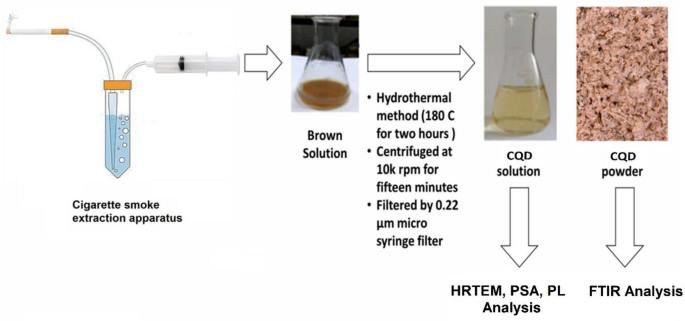 cigarette smoke extract Carbon quantum dots with honeycomb structure: a novel synthesis approach  utilizing cigarette smoke precursors