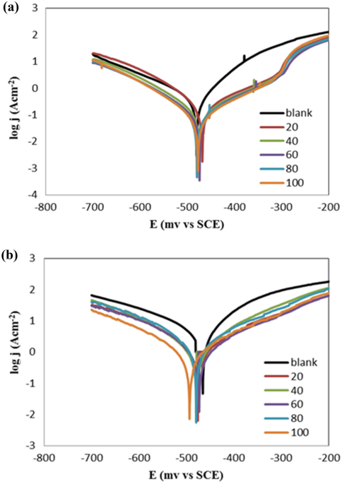 Evaluation of ionic liquids based imidazolium salts as an environmentally  friendly corrosion inhibitors for carbon steel in HCl solutions