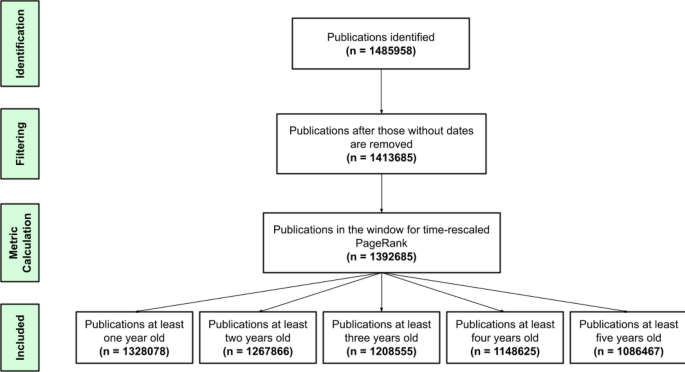Impact of medical technologies may be predicted using constructed graph bibliometrics | Scientific R