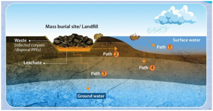 Solution of convection-diffusion model in groundwater pollution 