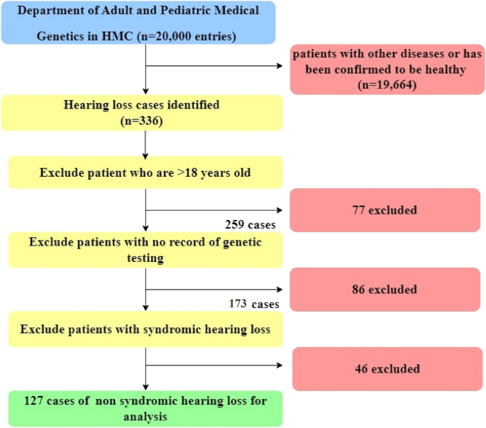 Diagnostic Yield of Genetic Testing