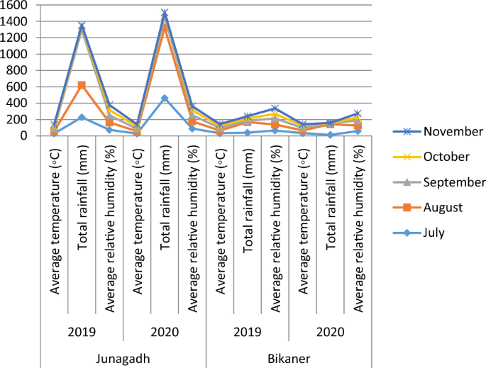 AMMI and GGE biplot analysis of genotype by environment 