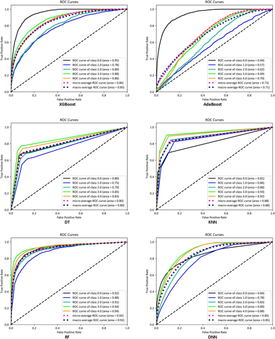 Survival prediction of glioblastoma patients using modern deep learning and machine learning techniques - Scientific Reports