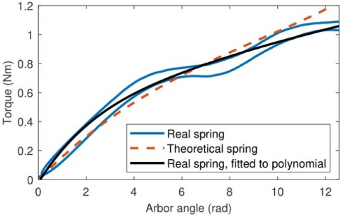 Automated resolution of the spiral torsion spring inverse design