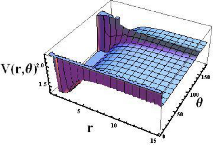 Analytical solutions for the Klein–Gordon equation with combined 