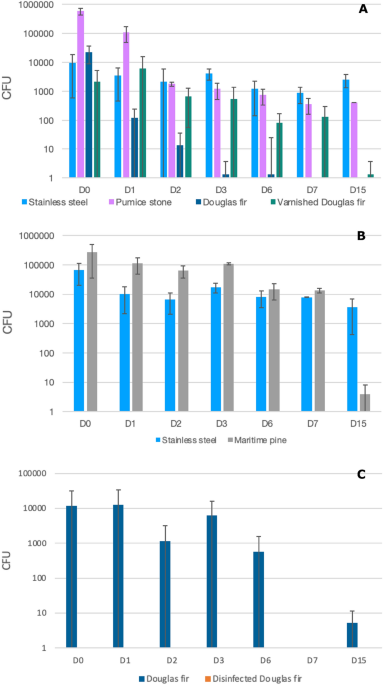 The survival of multi-drug resistant bacteria on raw douglas fir material