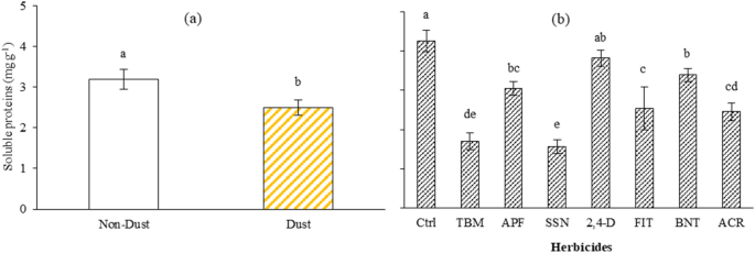Investigating the impacts of airborne dust on herbicide