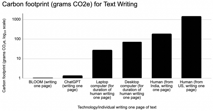 The carbon emissions of writing and illustrating are lower for AI than for humans - Scientific Reports
