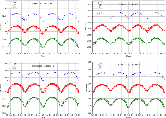 Light curve analysis and evolutionary status of four newly identified short-period eclipsing binaries