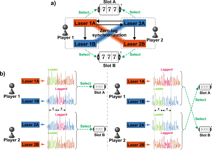 Conflict-free joint decision by lag and zero-lag synchronization in laser network
