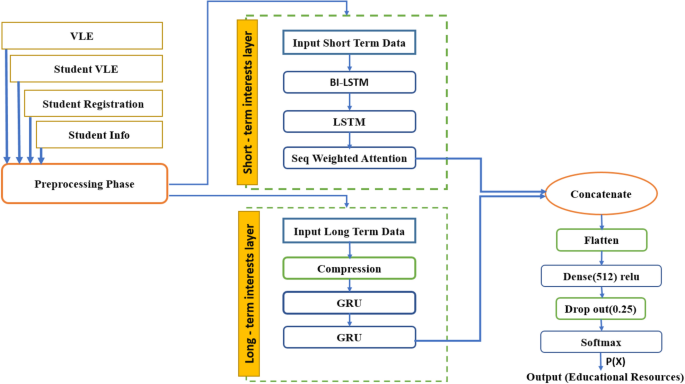 Dynamic educational recommender system based on improved lstm neural network