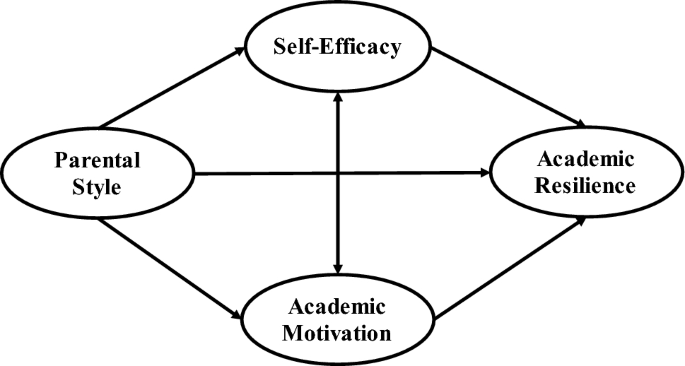 Academic resilience, self-efficacy, and motivation: the role of parenting style | Scientific Reports