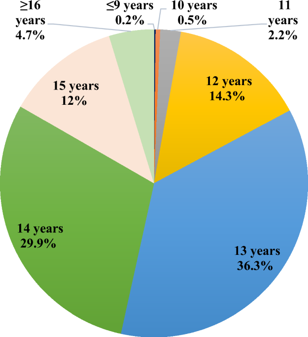 Secular trend in age at menarche among Indian women