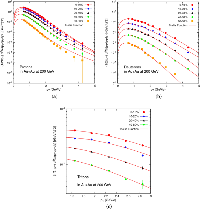 Centrality dependence of proton, deuteron and triton temperatures in Au+Au collisions at 200 GeV