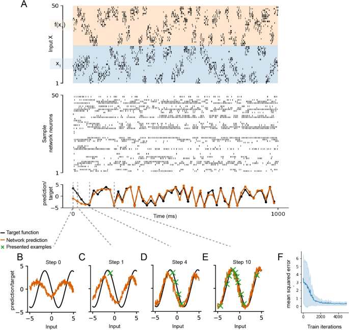 Fast learning without synaptic plasticity in spiking neural networks