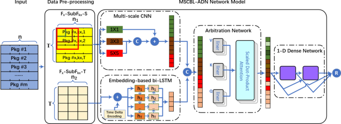 A novel multi-scale cnn and bi-lstm arbitration dense network model for low-rate ddos attack detection